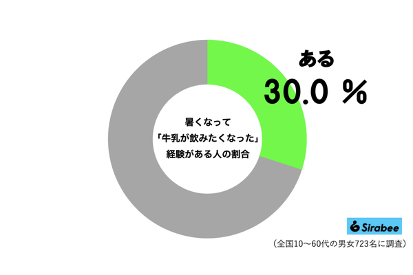 牛乳グラフ