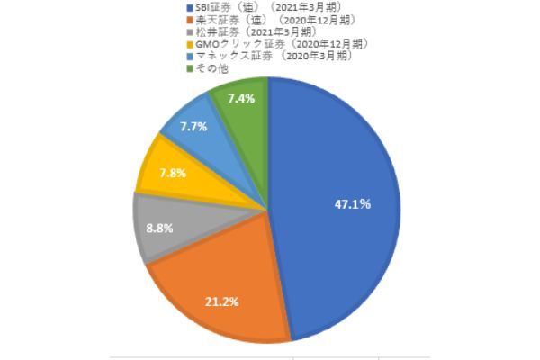 2.ネット証券のシェアランキング