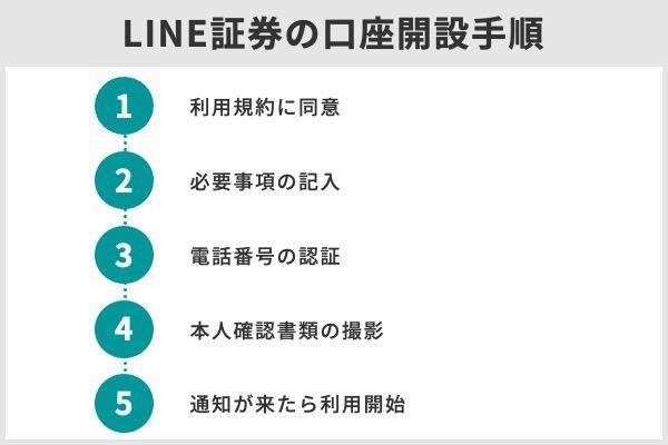 7,LINE証券の口座開設手順