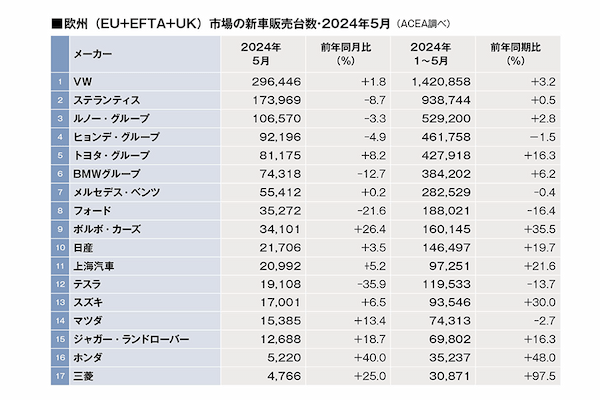 2024年5月の欧州メーカー別新車販売台数レポート