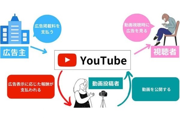 YouTubeの広告収入は1再生いくらが目安？収益化の仕組みや単価が高いジャンル