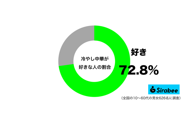 冷やし中華が好きグラフ