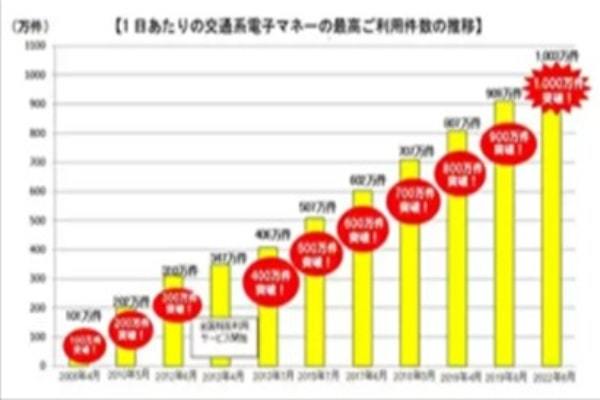 交通系電子マネーの1日あたりの利用件数が最高記録更新