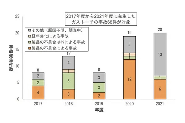 粗雑なガストーチの事故が増加　キャンプやBBQ、炙り料理で注意