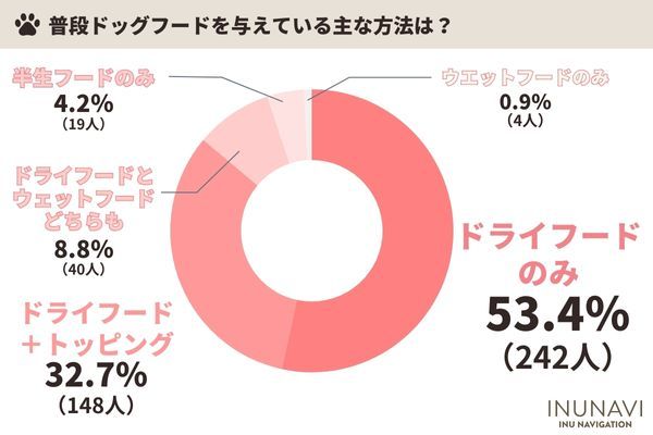 できるなら『市販の手作りドッグフード』を選びたいと思っているも飼い主も多いけれど・・。本当に与えたいドッグフードは？【2023年アンケート調査】