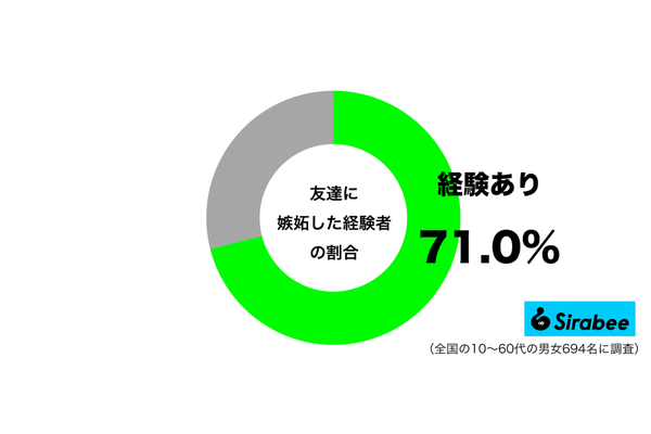 友達に嫉妬した経験があるグラフ