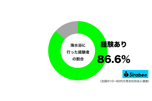 海水浴に行った経験があるグラフ