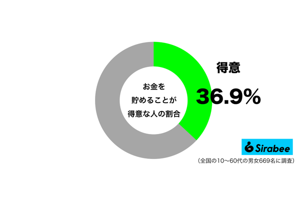 お金を貯めるのが得意グラフ