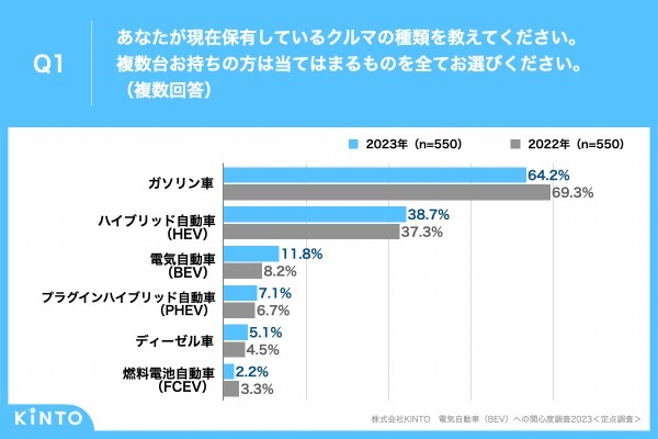 2023年の「電気自動車（BEV）」保有率は前年比3.6ポイント増の11.8%。KINTO、「電気自動車（BEV）への関心度調査2023」実施