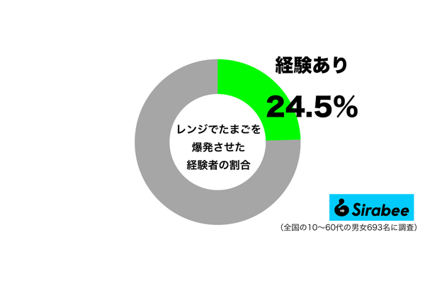レンジでたまごを爆発させた経験があるグラフ