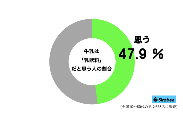 「牛乳と乳飲料」グラフ