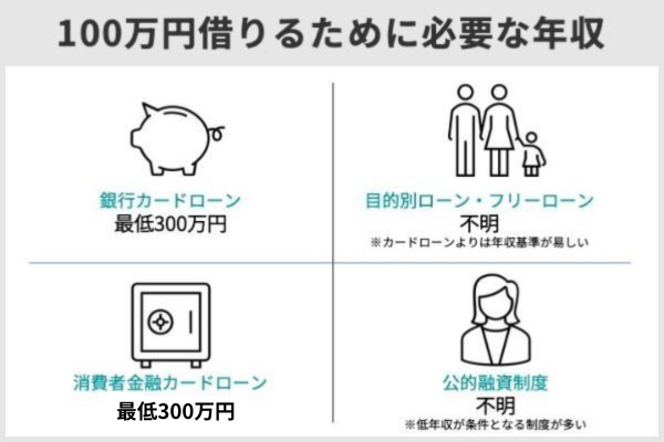 3.どうしても100万円が必要なときの7つの方法