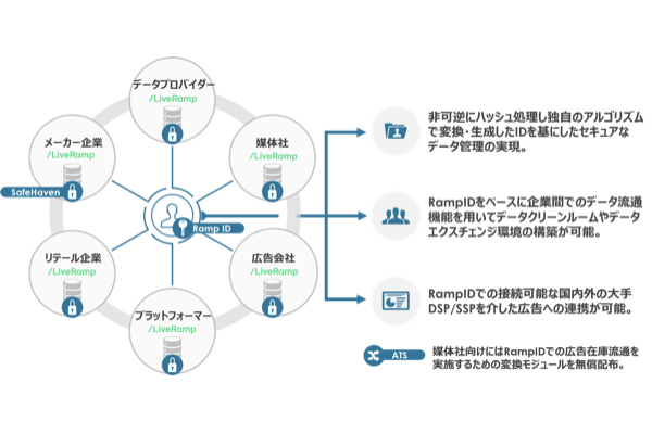 DACとLiveRamp、確定データIDによる次世代データエクスチェンジ環境LiveRampソリューションを提供開始