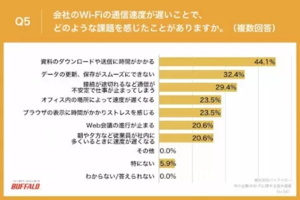 バッファロー調べ、中小企業の約7割で「家庭用Wi-Fiルータ」使用 「Zoomの離脱が多い」など生産性低下の悩み多数