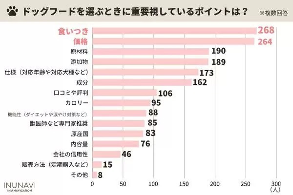 ドッグフードは何で選ぶアンケート？ 1位は「食いつき」