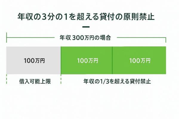 アルバイトでもお金を借りることは可能