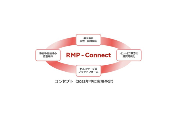 楽天、広告運用実績をダッシュボード上で確認・分析できる運用型広告プラットフォーム「RMP – Connect」を提供開始
