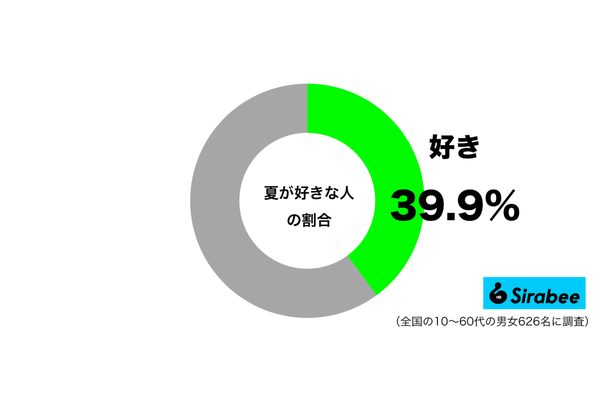 夏が好きグラフ