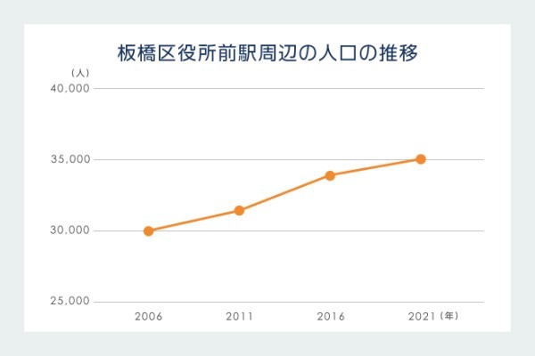 板橋区役所前の住みやすさ発見｜4つの個性派商店街が作る居心地の良さ、都心への短時間アクセスが人気の理由