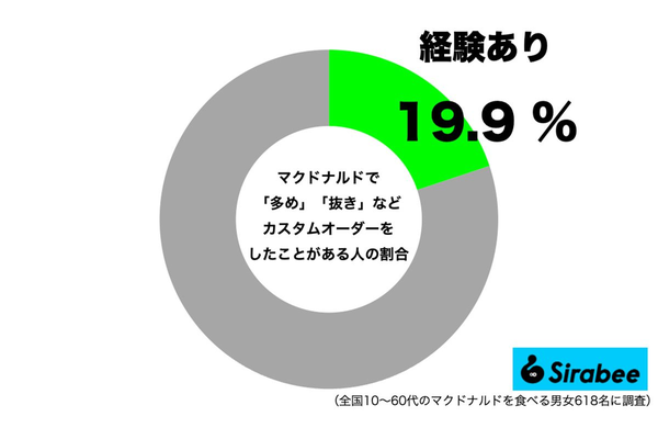 マクドナルドでカスタムオーダーをした経験者の割合