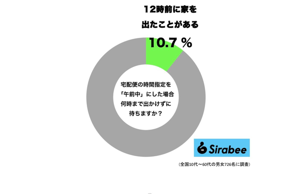宅配便の待ち時間グラフ