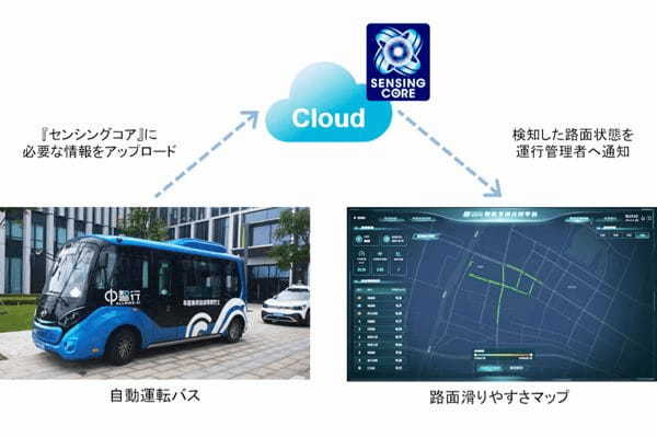住友ゴム　中国でセンサーを使わないセンシング技術の自動運転バス実証実験