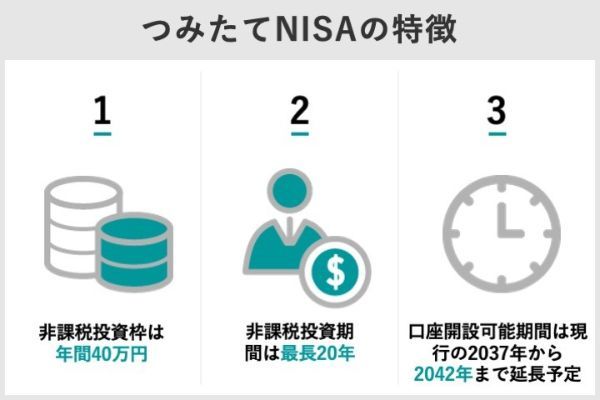 1.積立NISAの利益は20年後どうなる?