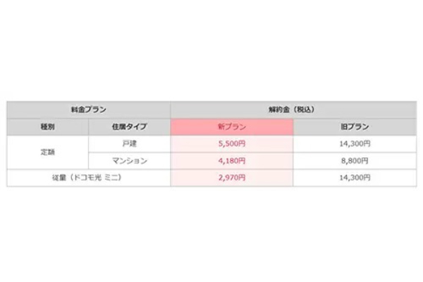 ドコモ、「ドコモ光」の定期契約プランの解約金を値下げ、「更新ありがとうポイント」は対象外に