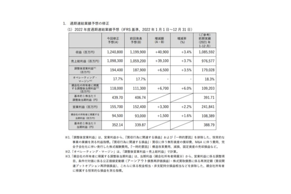 電通グループ、22年12月期の決算予想を上方修正　為替レートの変更と伴い