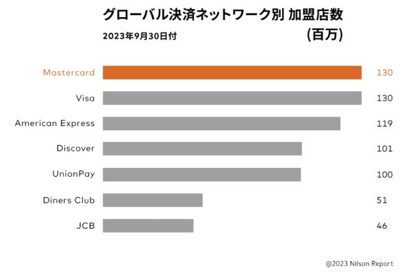 VisaとJCBはどっちが良い？