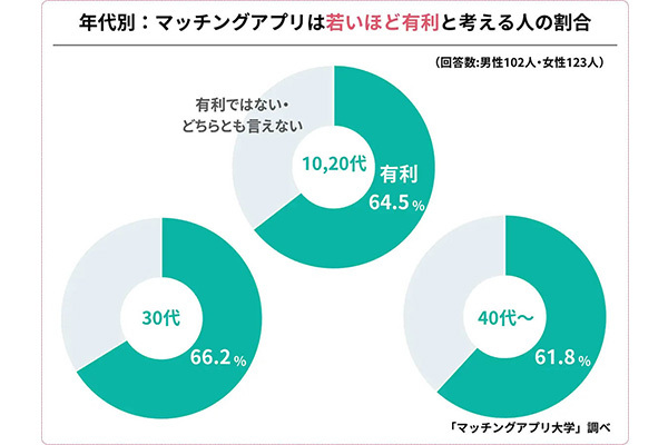 マッチングアプリは若いほど有利？　30歳以上の半数が「年齢の壁」を感じている【マッチングアプリ大学調べ】