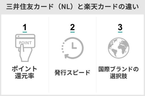 三井住友カード（NL）と楽天カードを徹底比較