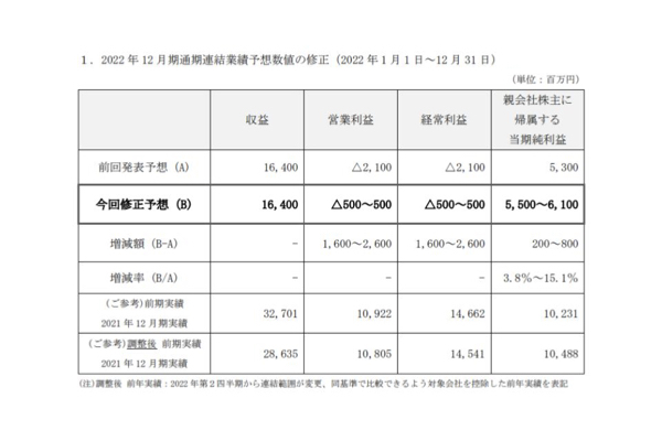 デジタルHD、22年12月通期決算予想を上方修正