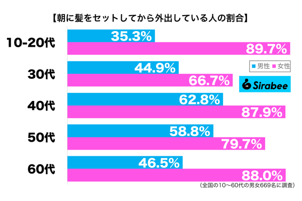 朝に髪をセットしてから外出している性年代別グラフ