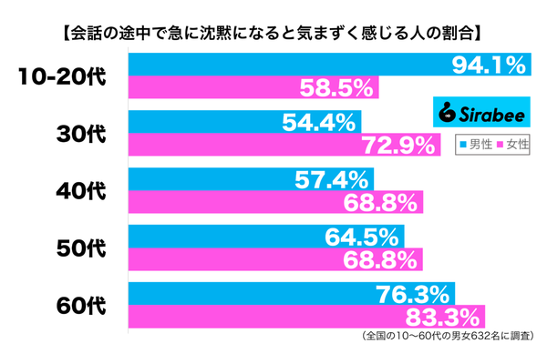 沈黙を気まずく感じて無理に話した経験がある性年代別グラフ