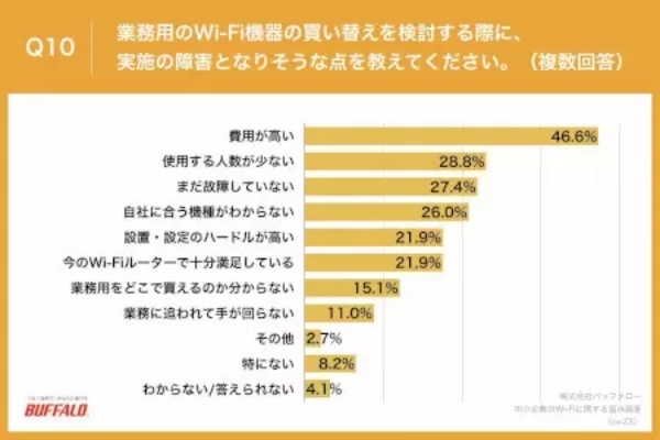 バッファロー調べ、中小企業の約7割で「家庭用Wi-Fiルータ」使用 「Zoomの離脱が多い」など生産性低下の悩み多数