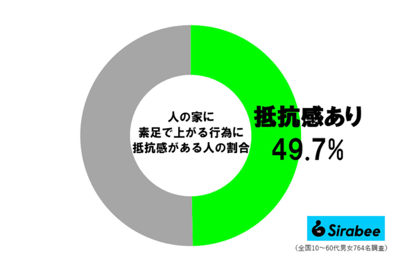 人の家に素足調査