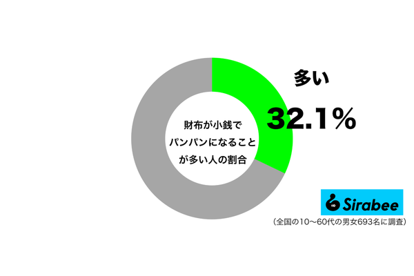 財布が小銭でパンパンになることが多いグラフ