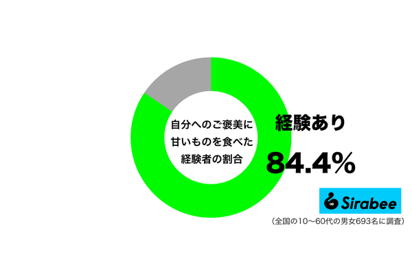 自分へのご褒美に甘いものを食べた経験があるグラフ