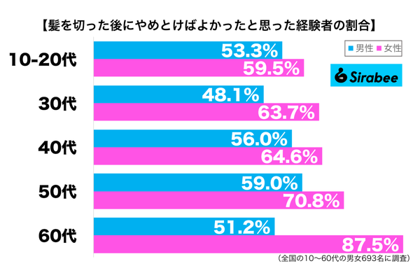 髪を切った後に、やめとけばよかったと思った経験がある性年代別グラフ