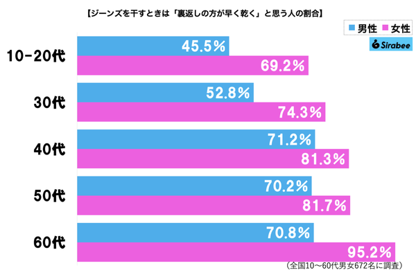 ジーンズの干し方グラフ