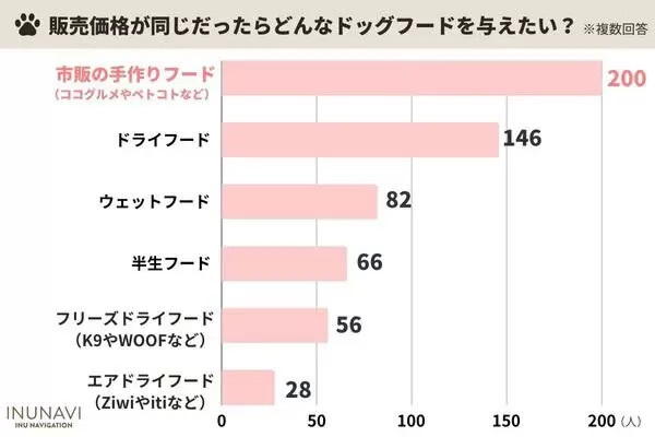 ドッグフードは何で選ぶアンケート？ 1位は「食いつき」