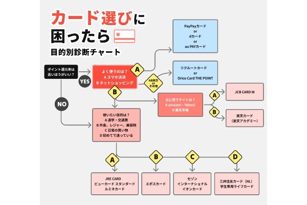 大学生のクレジットカードの作り方