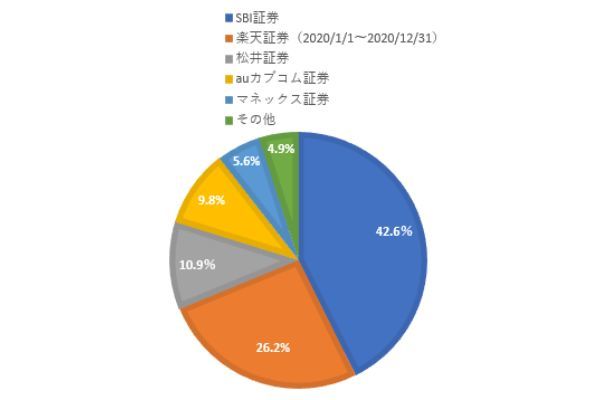 6.ネット証券のシェアランキング