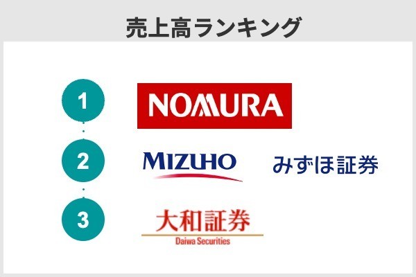 日本の大手証券会社ランキング