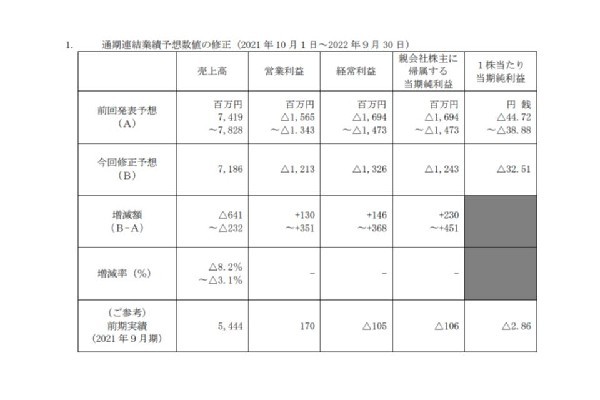 「KARTE」運営のプレイド、年度売上予想を下方修正