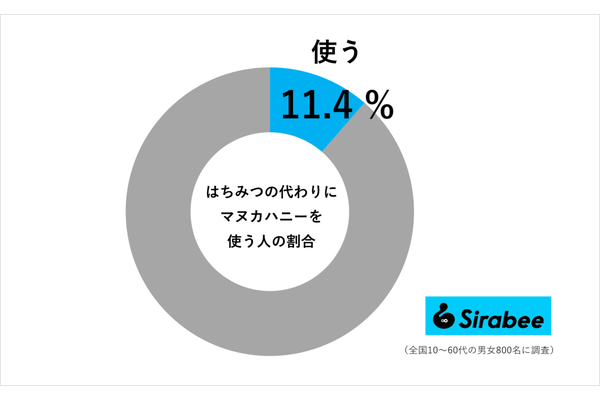 はちみつの代わりにマヌカハニーを使う人の割合