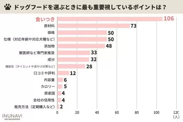 ドッグフードは何で選ぶアンケート？ 1位は「食いつき」