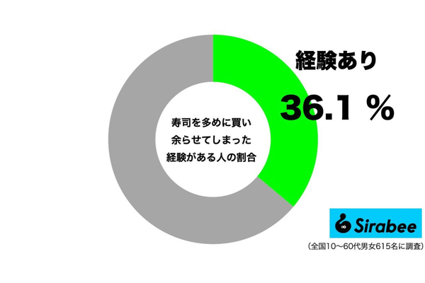寿司が余った経験