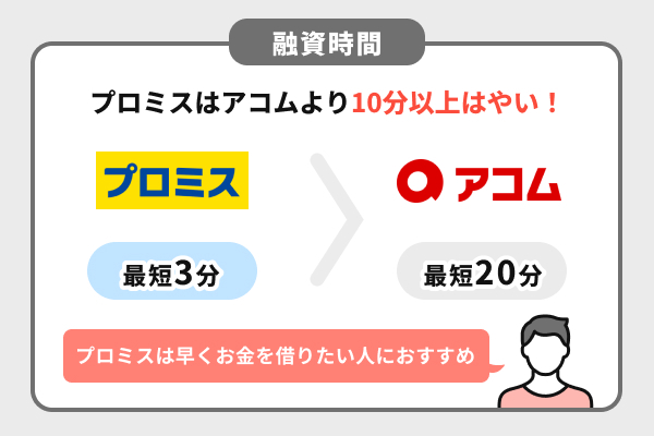融資スピードを比較するとプロミスの方がアコムより17分はやい